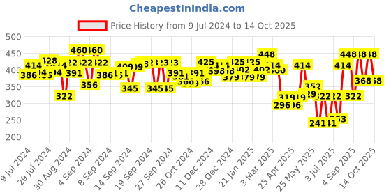 ajio.com aazeem Set of 2 Graphic Print Anti-Skid Mat & Runner aazeem Price History Graph from 9 Jul 2024 to 14 Oct 2025