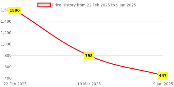 ajio.com athom living Set of 2 Graphic Print Cushion Cover with Cushion Insert athom living Price History Graph from 22 Feb 2025 to 9 Jun 2025