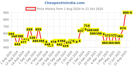 ajio.com swayam Set of 2 Graphic Print Pillow Cover 18" X 28" swayam Price History Graph from 1 Aug 2024 to 21 Oct 2025