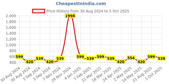 ajio.com indigifts Set of 2 Graphic Print Pillow Covers 12" 12" indigifts Price History Graph from 30 Aug 2024 to 5 Oct 2025