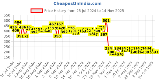 ajio.com arrabi Set of 2 Graphic Print Pillow Covers 27" x 17" arrabi Price History Graph from 25 Jul 2024 to 13 Nov 2025