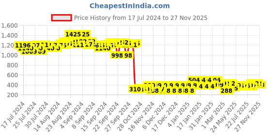 ajio.com jump cuts Set of 2 Graphic Print Sleeveless Vests jump cuts Price History Graph from 17 Jul 2024 to 27 Nov 2025