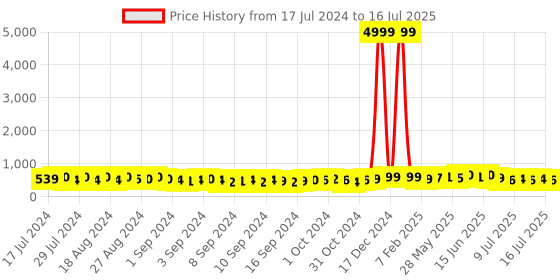 ajio.com indigifts Set of 2 Graphic Print Square Cushions indigifts Price History Graph from 17 Jul 2024 to 15 Jul 2025