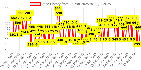 ajio.com kuchipoo Set of 2 Graphic Print T-Shirts with Pants kuchipoo Price History Graph from 12 Mar 2025 to 13 Jul 2025