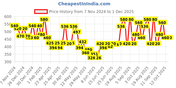ajio.com aazeem Set of 2 Graphic Print Waterproof Floor Mats aazeem Price History Graph from 7 Nov 2024 to 1 Dec 2025