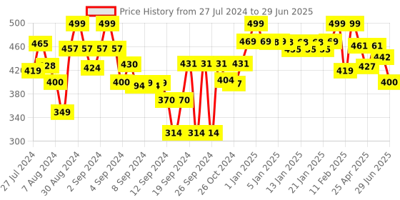ajio.com homefab india Set of 2 Grommet Window Curtains homefab india Price History Graph from 27 Jul 2024 to 29 Jun 2025