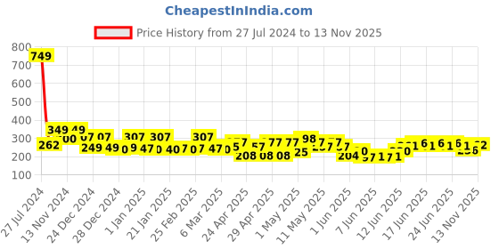 ajio.com cortina eyelet curtain Set of 2 Hair Wrap Towels cortina eyelet curtain Price History Graph from 27 Jul 2024 to 13 Nov 2025
