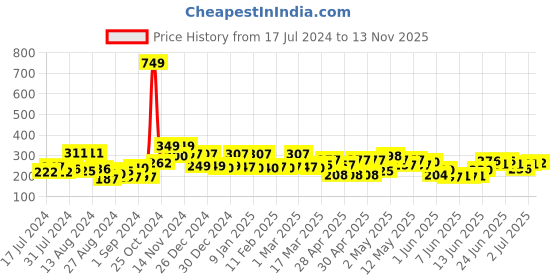 ajio.com cortina eyelet curtain Set of 2 Hair Wrap Towels cortina eyelet curtain Price History Graph from 17 Jul 2024 to 13 Nov 2025
