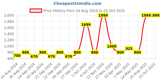 ajio.com stellar home Set of 2 Hand & Bath Towels stellar home Price History Graph from 14 Aug 2024 to 25 Oct 2025