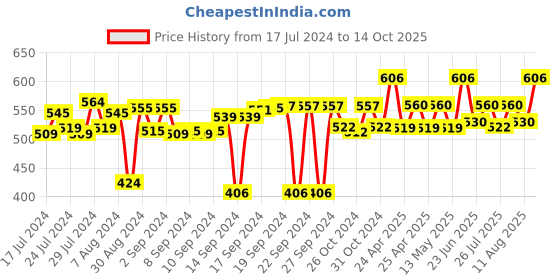 ajio.com ambiya Set of 2 Hand Block Printed Cotton Waffle Dish Towel ambiya Price History Graph from 17 Jul 2024 to 14 Oct 2025