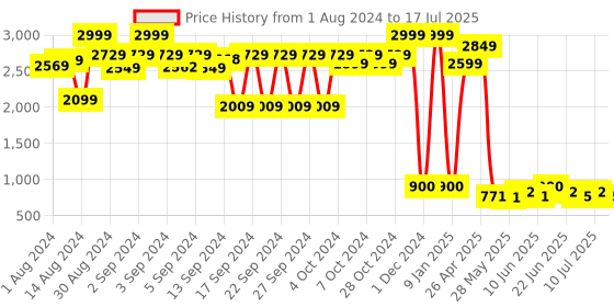 ajio.com qura Set of 2 Hand Carved Noir Wooden Spatulas qura Price History Graph from 1 Aug 2024 to 10 Jul 2025