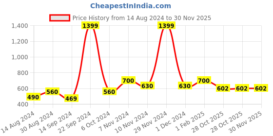 ajio.com alina decor Set of 2 Hand Embroidered Cushion Covers 16 inch x 16 inch alina decor Price History Graph from 14 Aug 2024 to 30 Nov 2025