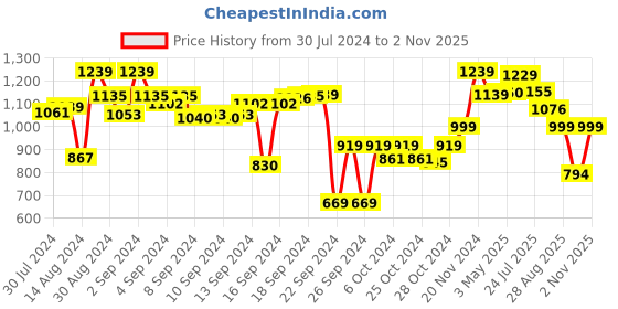 ajio.com vareesha Set of 2 Hand Painted Mosaic Ceramic Bowls vareesha Price History Graph from 30 Jul 2024 to 2 Nov 2025