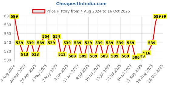 ajio.com portico Set of 2 Hand Towel Set portico Price History Graph from 4 Aug 2024 to 16 Oct 2025