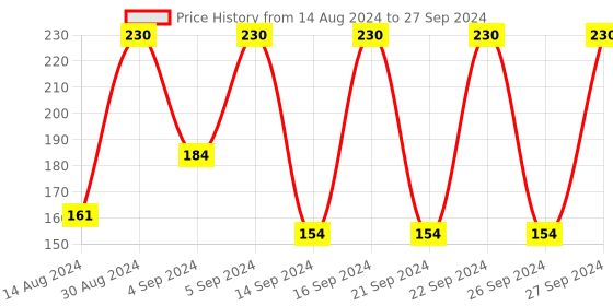 ajio.com cannon Set of 2 Hand Towels cannon Price History Graph from 14 Aug 2024 to 27 Sep 2024