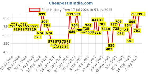ajio.com ddecor live beautiful Set of 2 Hand Towels ddecor live beautiful Price History Graph from 17 Jul 2024 to 3 Nov 2025