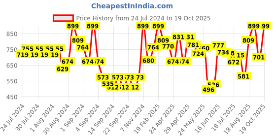 ajio.com ddecor live beautiful Set of 2 Hand Towels ddecor live beautiful Price History Graph from 24 Jul 2024 to 19 Oct 2025