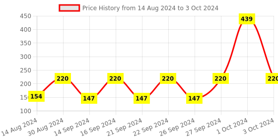 ajio.com cannon Set of 2 Hand Towels 15.7" x 23.6" cannon Price History Graph from 14 Aug 2024 to 3 Oct 2024