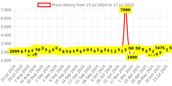 ajio.com aapno rajasthan Set of 2 Handcrafted Laxmi Ganesh Idols aapno rajasthan Price History Graph from 25 Jul 2024 to 15 Jul 2025