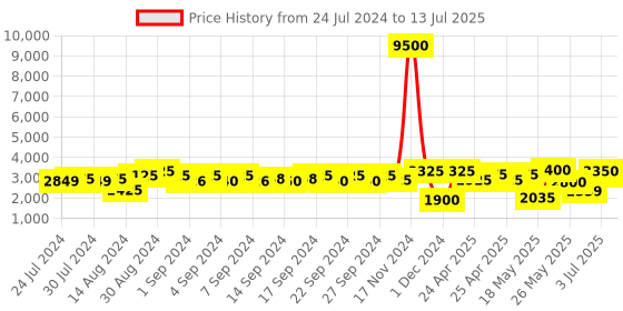 ajio.com aapno rajasthan Set of 2 Handcrafted Laxmi Ganesh idols aapno rajasthan Price History Graph from 24 Jul 2024 to 13 Jul 2025