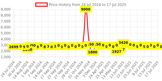 ajio.com aapno rajasthan Set of 2 Handcrafted Laxmi Ganesh idols aapno rajasthan Price History Graph from 24 Jul 2024 to 15 Jul 2025