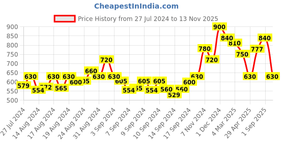 ajio.com arrabi Set of 2 Handcrafted Stoneware Trays arrabi Price History Graph from 27 Jul 2024 to 13 Nov 2025