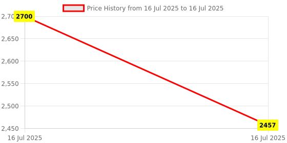 ajio.com le creuset Set of 2 Handle Grips  le creuset Price History Graph from 16 Jul 2025 to 16 Jul 2025