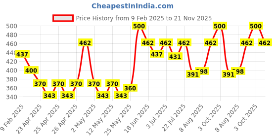 ajio.com atorakushon Set of 2 Handmade Scented Ball Candles atorakushon Price History Graph from 9 Feb 2025 to 21 Nov 2025