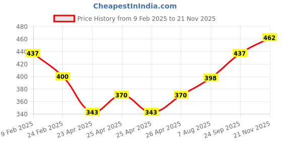 ajio.com atorakushon Set of 2 Handmade Scented Rose Candles atorakushon Price History Graph from 9 Feb 2025 to 21 Nov 2025