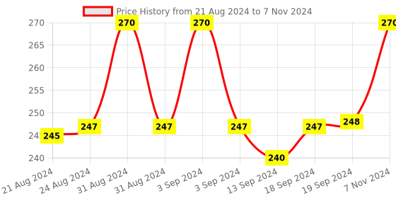 ajio.com fashion frill Set of 2 Hands Adjustable Rings fashion frill Price History Graph from 21 Aug 2024 to 7 Nov 2024