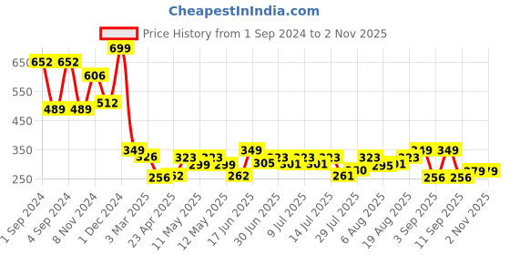 ajio.com arrabi Set of 2 Handwoven Cotton Pillow Covers arrabi Price History Graph from 1 Sep 2024 to 2 Nov 2025
