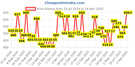 ajio.com homesake Set of 2 Hanging Lantern Tealight Holder homesake Price History Graph from 25 Jul 2024 to 15 Nov 2025