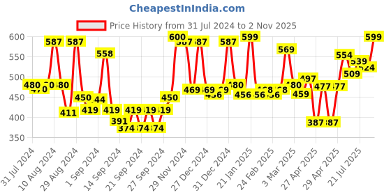 ajio.com homesake Set of 2 Hanging Lantern Tealight Holders homesake Price History Graph from 31 Jul 2024 to 2 Nov 2025
