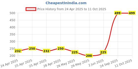 ajio.com portico Set of 2 Happiness Is Cushion Covers portico Price History Graph from 24 Apr 2025 to 11 Oct 2025