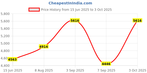 ajio.com luggero Set of 2 Hard Body Trolley Bag with Number Lock System luggero Price History Graph from 15 Jun 2025 to 3 Oct 2025