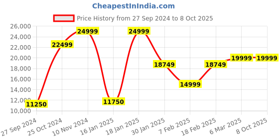 ajio.com eume Set of 2 Hard Body Trolley Bag with TSA Lock eume Price History Graph from 27 Sep 2024 to 8 Oct 2025