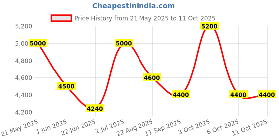 ajio.com luggero Set of 2 Hard Body Trolley Bags with Number Lock System luggero Price History Graph from 21 May 2025 to 11 Oct 2025