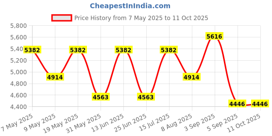 ajio.com luggero Set of 2 Hard Body Trolley Bags with Number Lock System luggero Price History Graph from 7 May 2025 to 10 Oct 2025