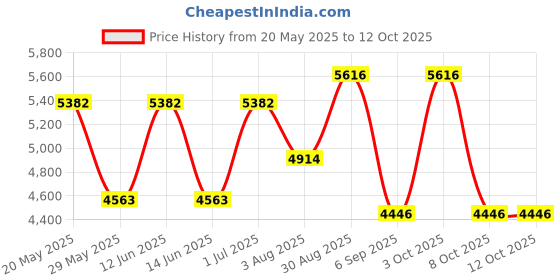 ajio.com luggero Set of 2 Hard Body Trolley Bags with Number Lock System luggero Price History Graph from 20 May 2025 to 11 Oct 2025