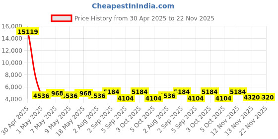 ajio.com luggero Set of 2 Hard Body Trolley Bags with Number Lock System luggero Price History Graph from 30 Apr 2025 to 22 Nov 2025