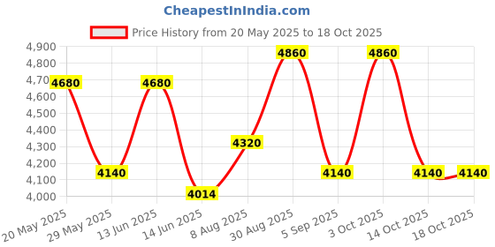 ajio.com luggero Set of 2 Hard Body Trolley Bags with Number Lock System luggero Price History Graph from 20 May 2025 to 18 Oct 2025