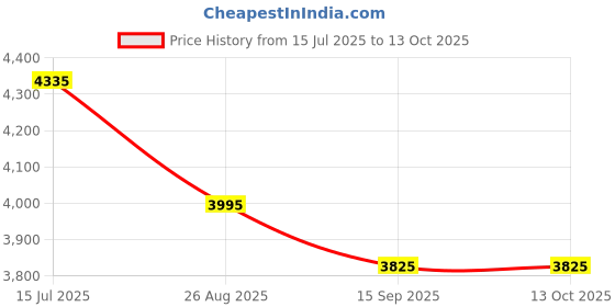 ajio.com luggero Set of 2 Hard Body Trolley Bags with Number Lock System luggero Price History Graph from 15 Jul 2025 to 13 Oct 2025