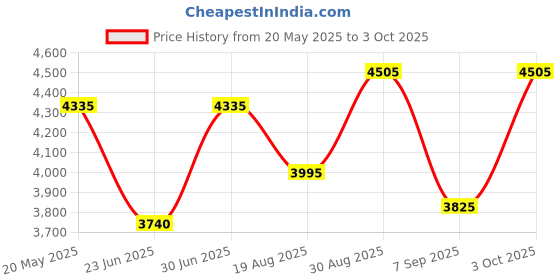 ajio.com luggero Set of 2 Hard Body Trolley Bags with Number Lock System luggero Price History Graph from 20 May 2025 to 3 Oct 2025