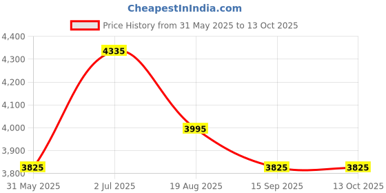 ajio.com luggero Set of 2 Hard Body Trolley Bags with Number Lock System luggero Price History Graph from 31 May 2025 to 13 Oct 2025