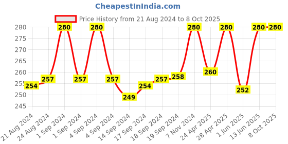 ajio.com fashion frill Set of 2 Heart Design Couple Ring fashion frill Price History Graph from 21 Aug 2024 to 8 Oct 2025