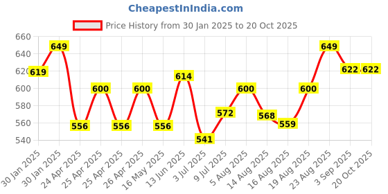 ajio.com encasa Set of 2 Heat-Resistant Oven Gloves Mitts encasa Price History Graph from 30 Jan 2025 to 20 Oct 2025