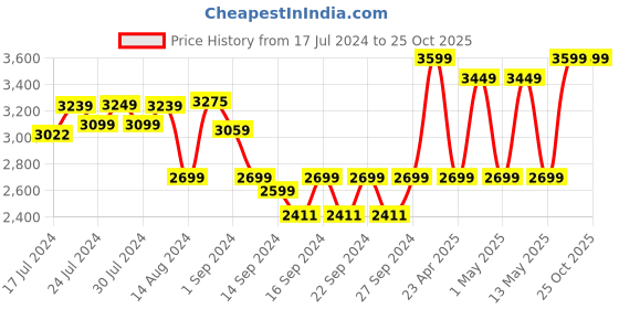 ajio.com pure home and living Set of 2 Heather Wicker Baskets pure home and living Price History Graph from 17 Jul 2024 to 25 Oct 2025