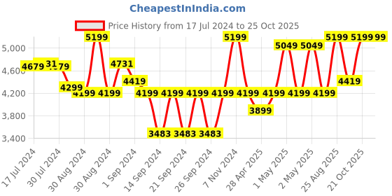 ajio.com pure home and living Set of 2 Heather Wicker Baskets pure home and living Price History Graph from 17 Jul 2024 to 25 Oct 2025