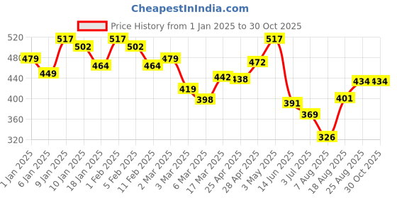 ajio.com rangoli Set of 2 Hight-Absorbent Hand Towels rangoli Price History Graph from 1 Jan 2025 to 30 Oct 2025
