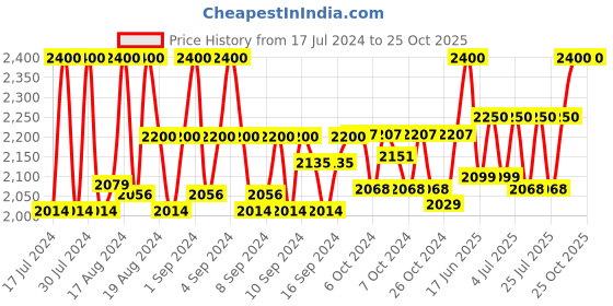 ajio.com v fashion jewellery Set of 2 Iced Hip-Hop Zirconia-Studded Cuban-Link Chains v fashion jewellery Price History Graph from 17 Jul 2024 to 25 Oct 2025